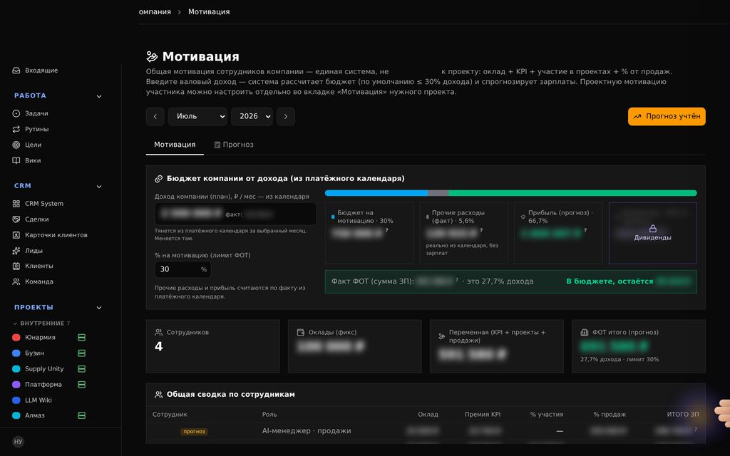 Мотивация: из чего складывается результат сотрудника